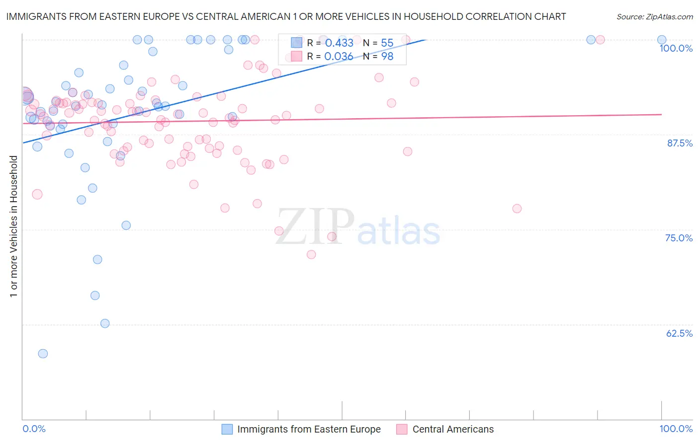 Immigrants from Eastern Europe vs Central American 1 or more Vehicles in Household