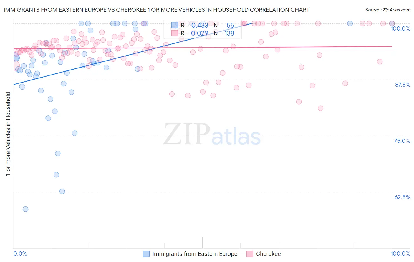 Immigrants from Eastern Europe vs Cherokee 1 or more Vehicles in Household