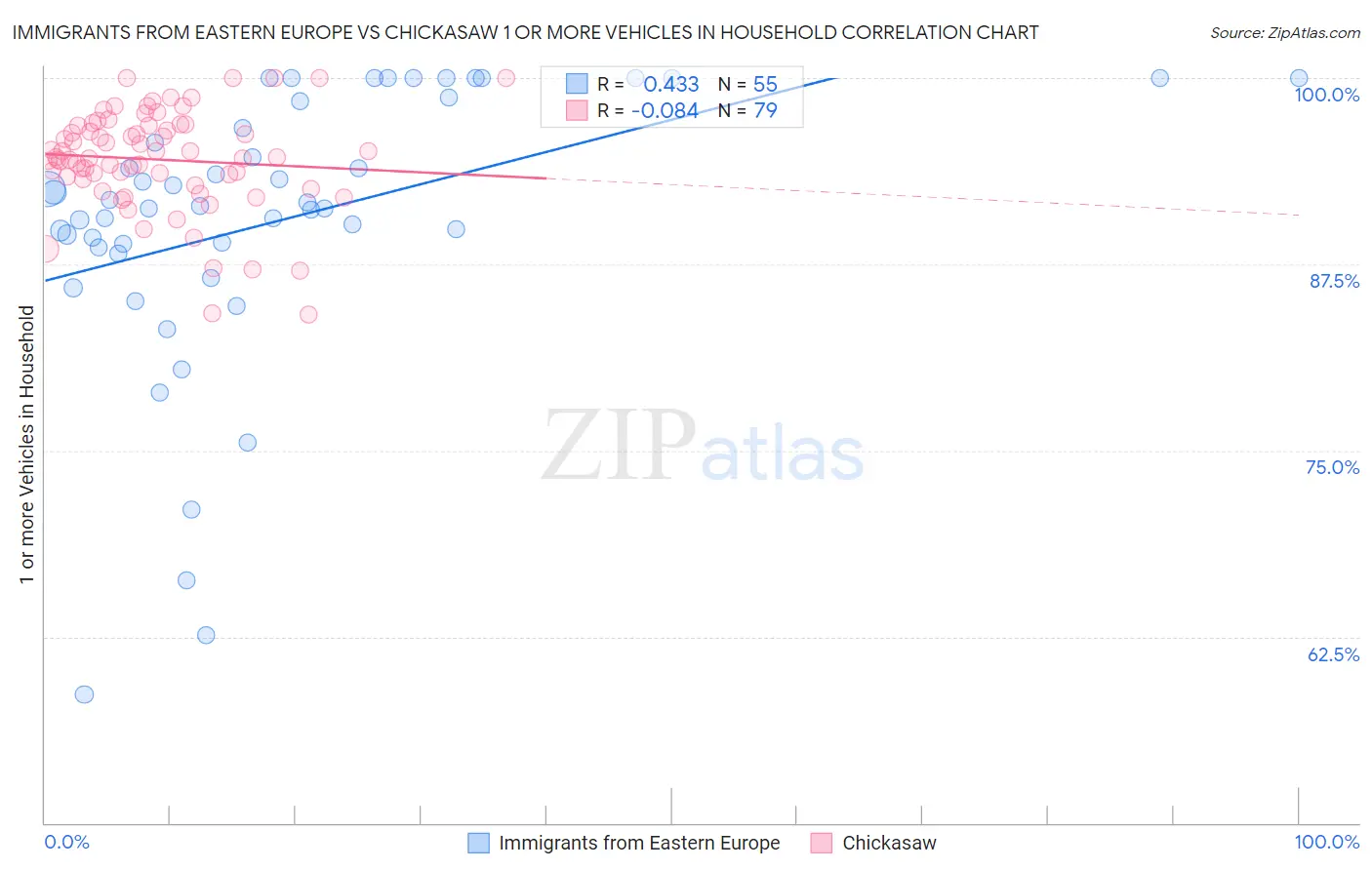 Immigrants from Eastern Europe vs Chickasaw 1 or more Vehicles in Household