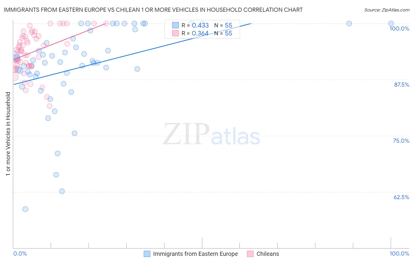 Immigrants from Eastern Europe vs Chilean 1 or more Vehicles in Household
