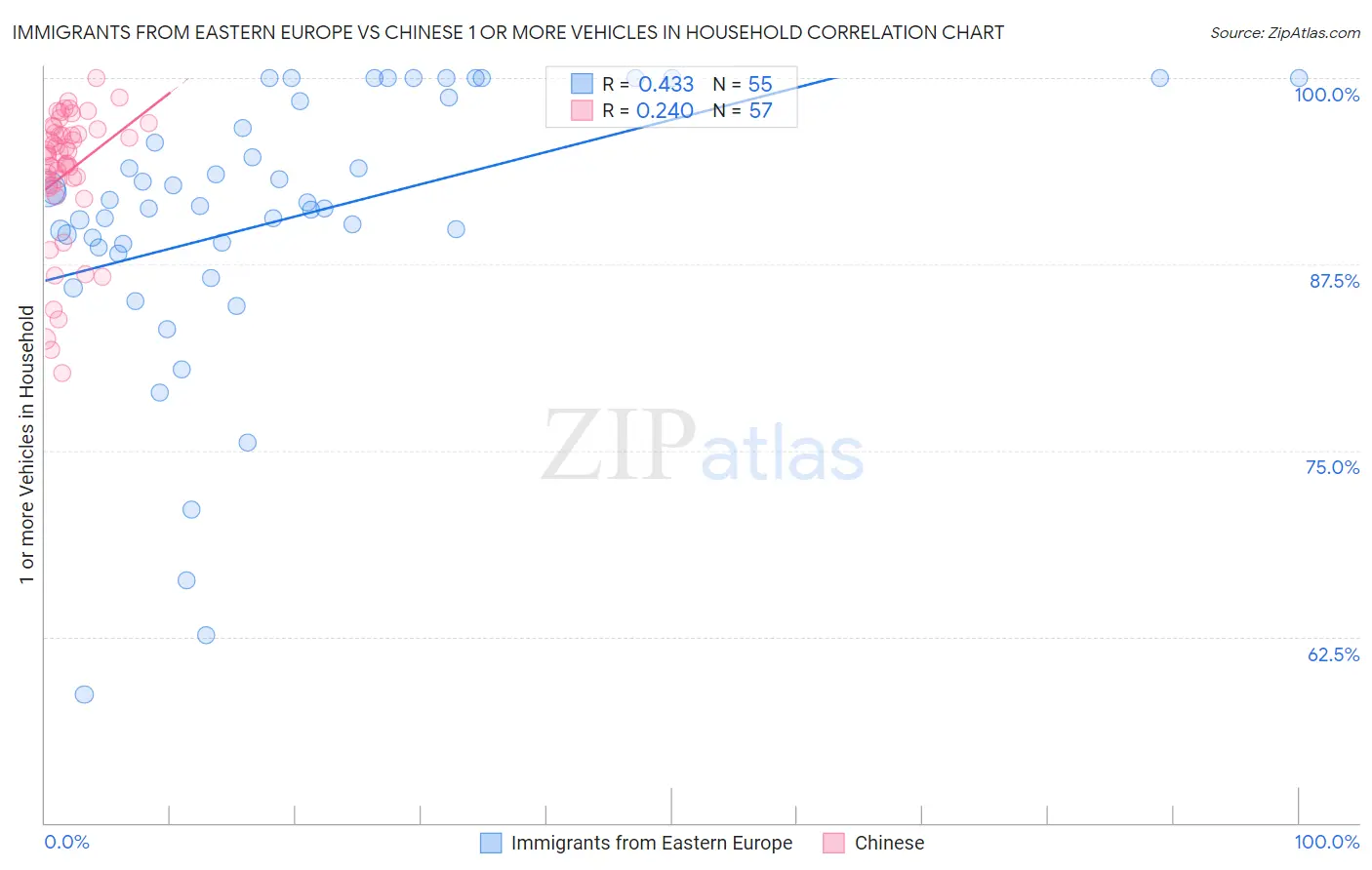 Immigrants from Eastern Europe vs Chinese 1 or more Vehicles in Household