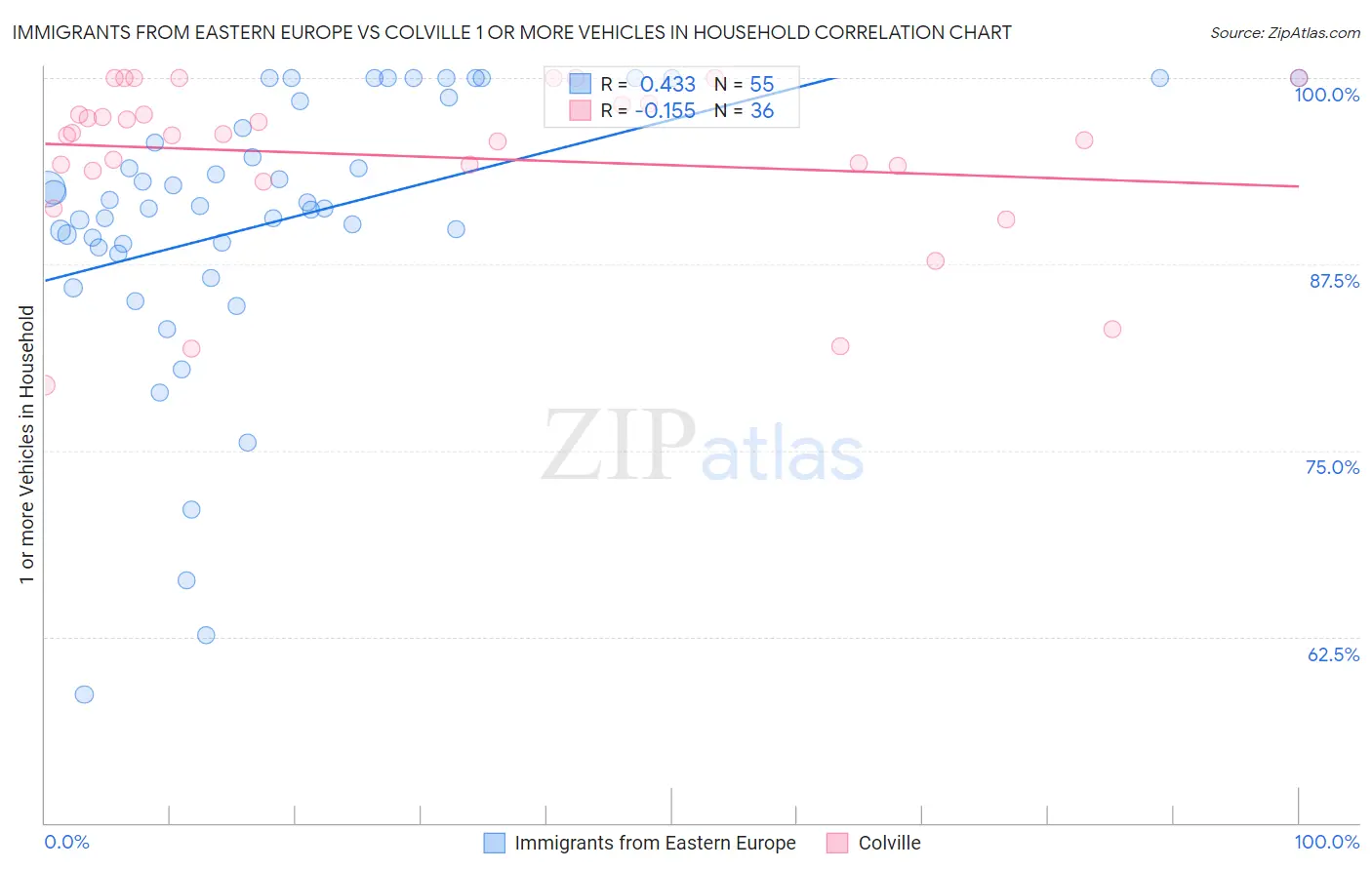 Immigrants from Eastern Europe vs Colville 1 or more Vehicles in Household