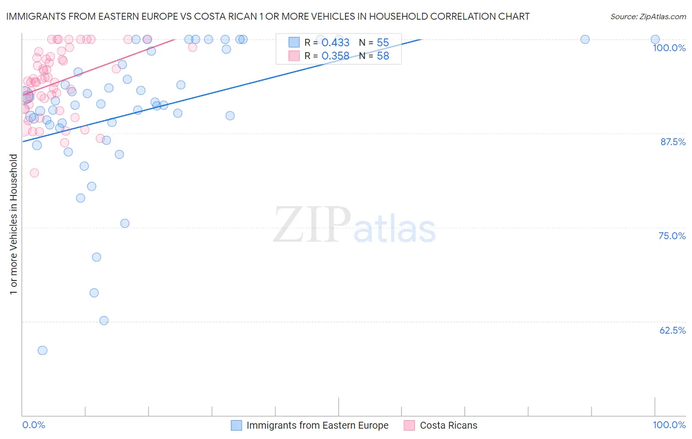 Immigrants from Eastern Europe vs Costa Rican 1 or more Vehicles in Household