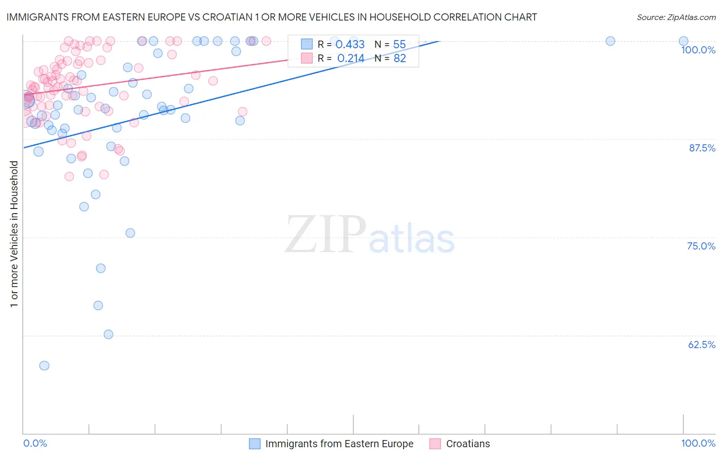 Immigrants from Eastern Europe vs Croatian 1 or more Vehicles in Household