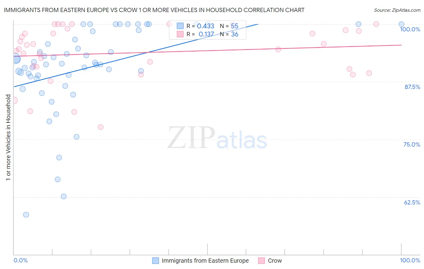 Immigrants from Eastern Europe vs Crow 1 or more Vehicles in Household