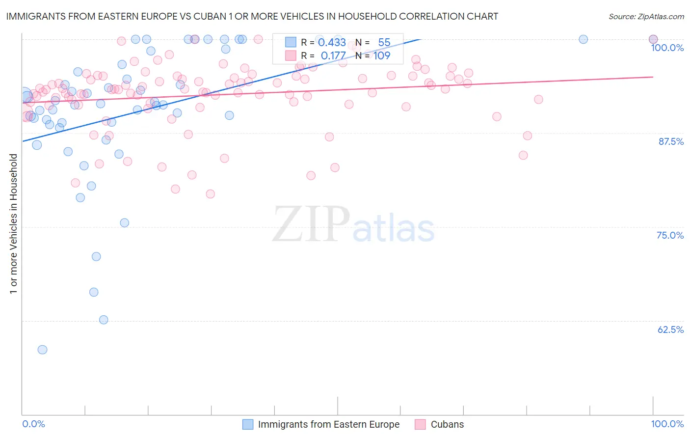 Immigrants from Eastern Europe vs Cuban 1 or more Vehicles in Household