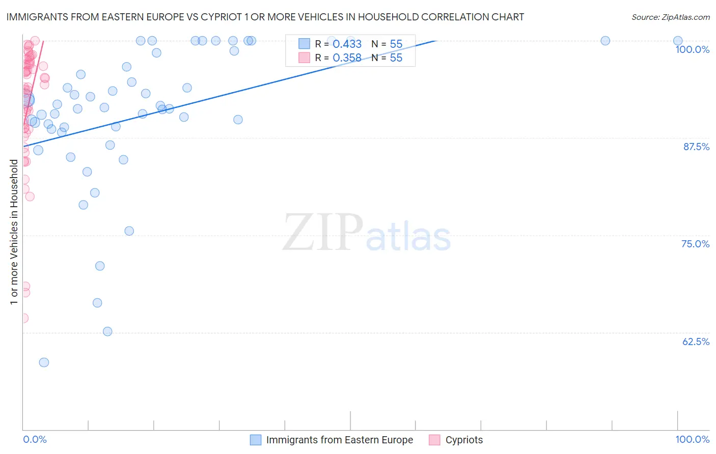 Immigrants from Eastern Europe vs Cypriot 1 or more Vehicles in Household