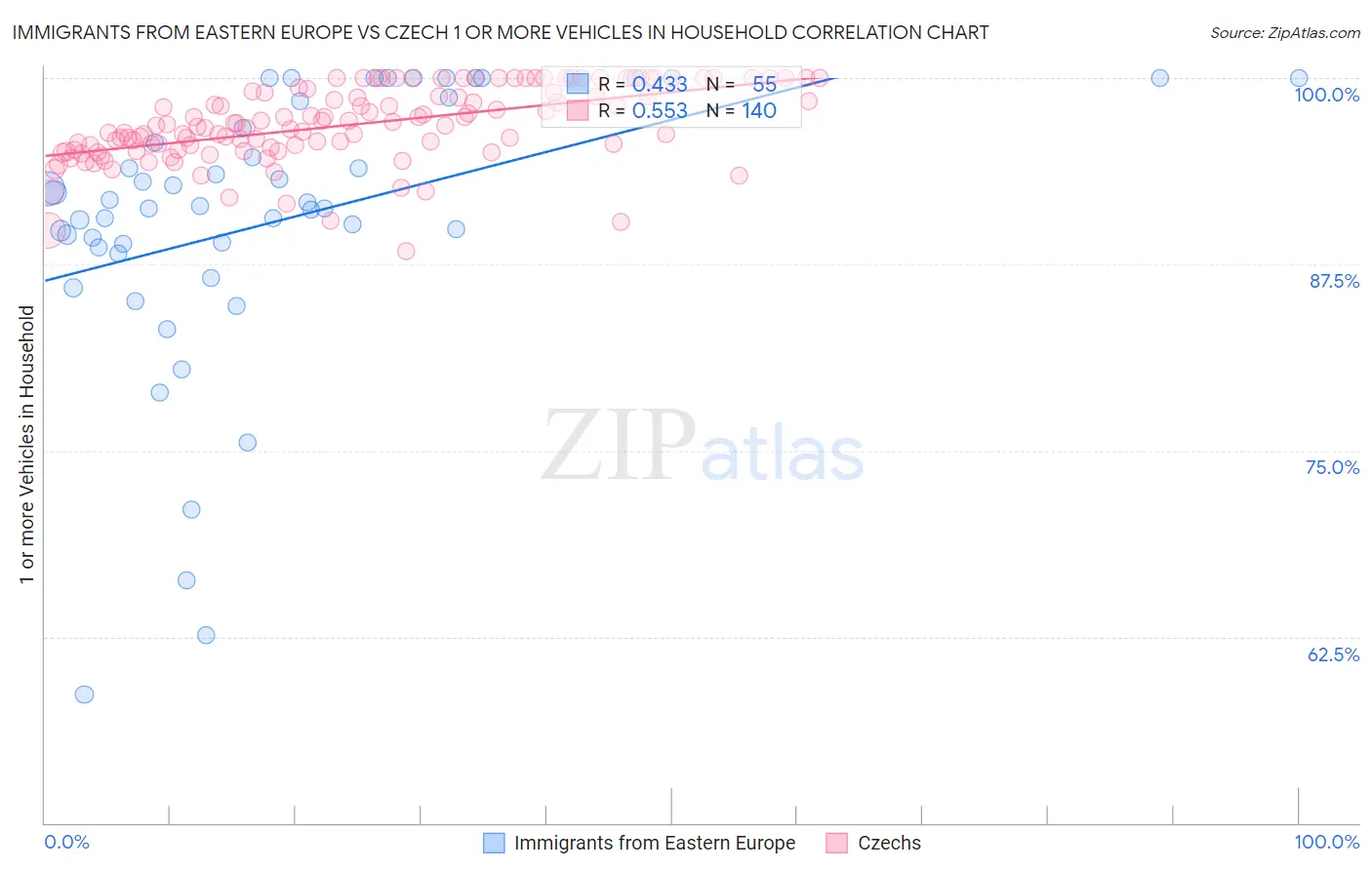 Immigrants from Eastern Europe vs Czech 1 or more Vehicles in Household