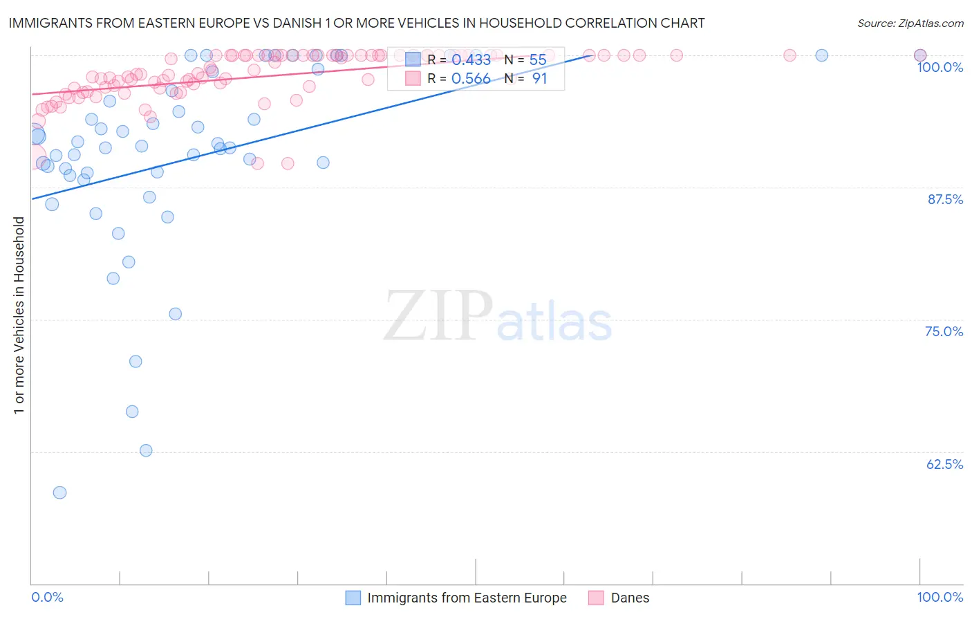 Immigrants from Eastern Europe vs Danish 1 or more Vehicles in Household
