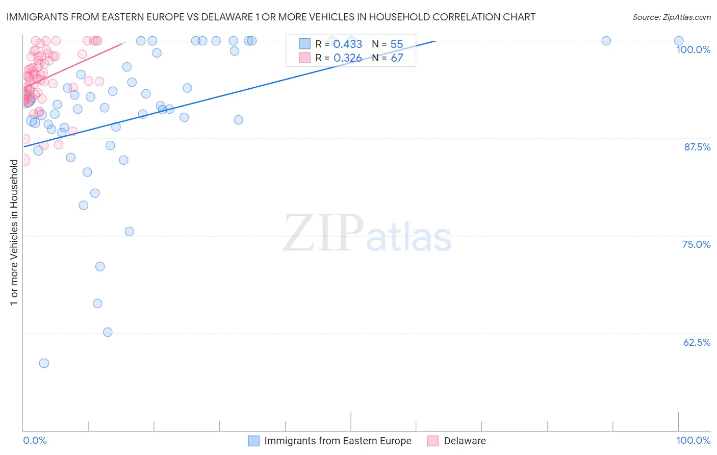 Immigrants from Eastern Europe vs Delaware 1 or more Vehicles in Household