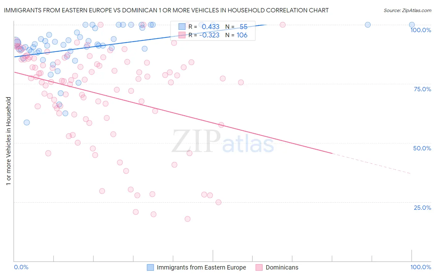 Immigrants from Eastern Europe vs Dominican 1 or more Vehicles in Household