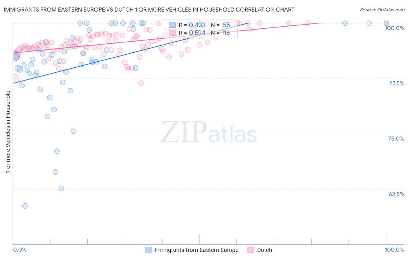 Immigrants from Eastern Europe vs Dutch 1 or more Vehicles in Household