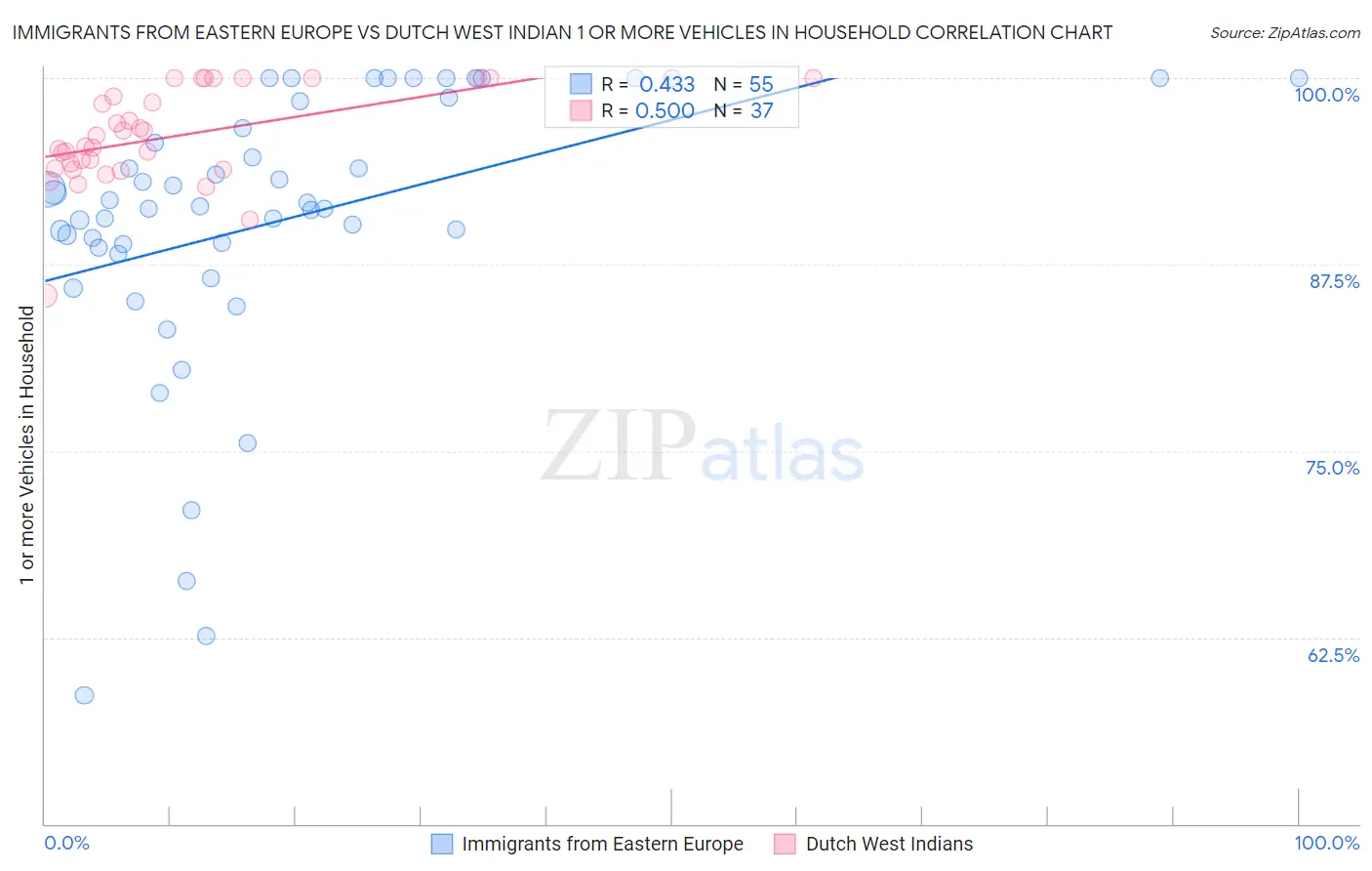 Immigrants from Eastern Europe vs Dutch West Indian 1 or more Vehicles in Household