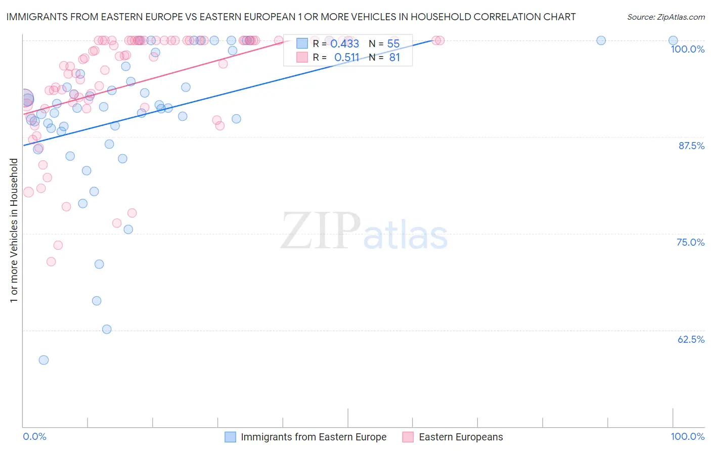 Immigrants from Eastern Europe vs Eastern European 1 or more Vehicles in Household