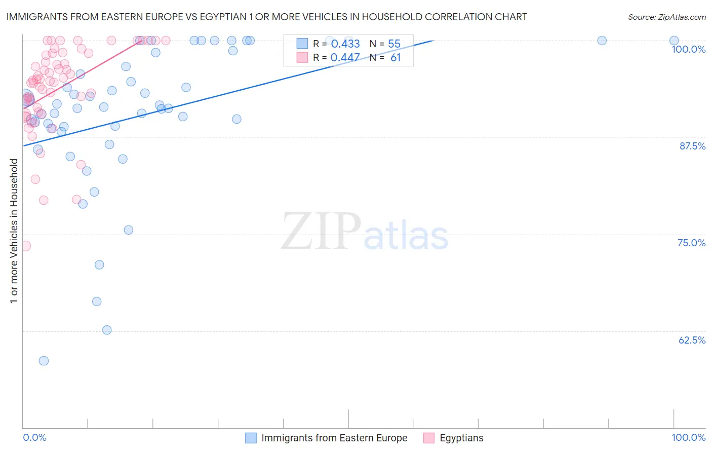 Immigrants from Eastern Europe vs Egyptian 1 or more Vehicles in Household