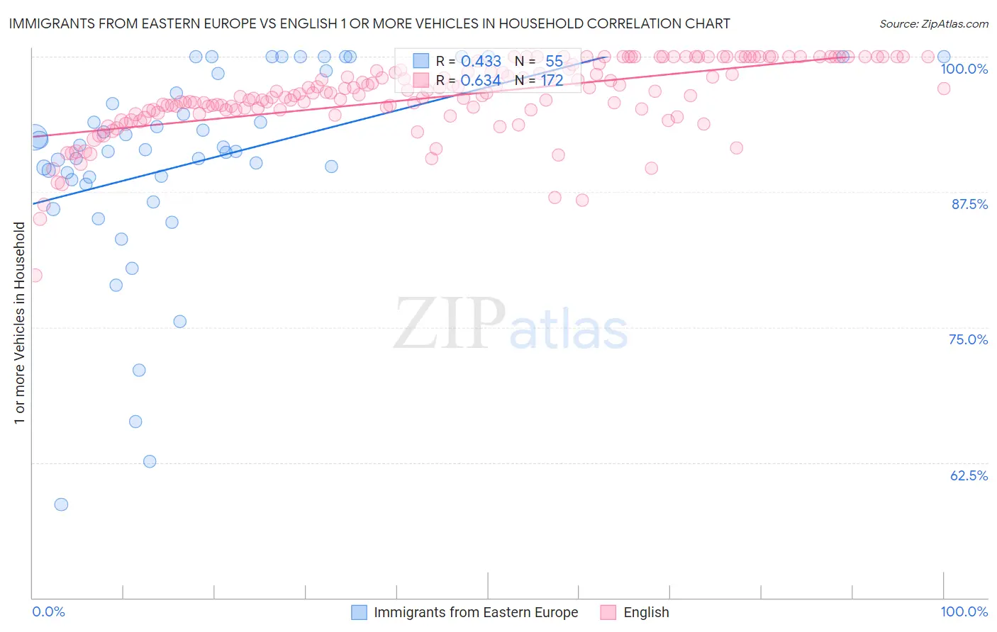 Immigrants from Eastern Europe vs English 1 or more Vehicles in Household