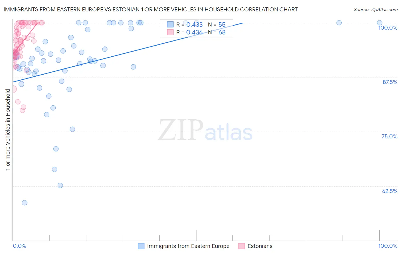 Immigrants from Eastern Europe vs Estonian 1 or more Vehicles in Household
