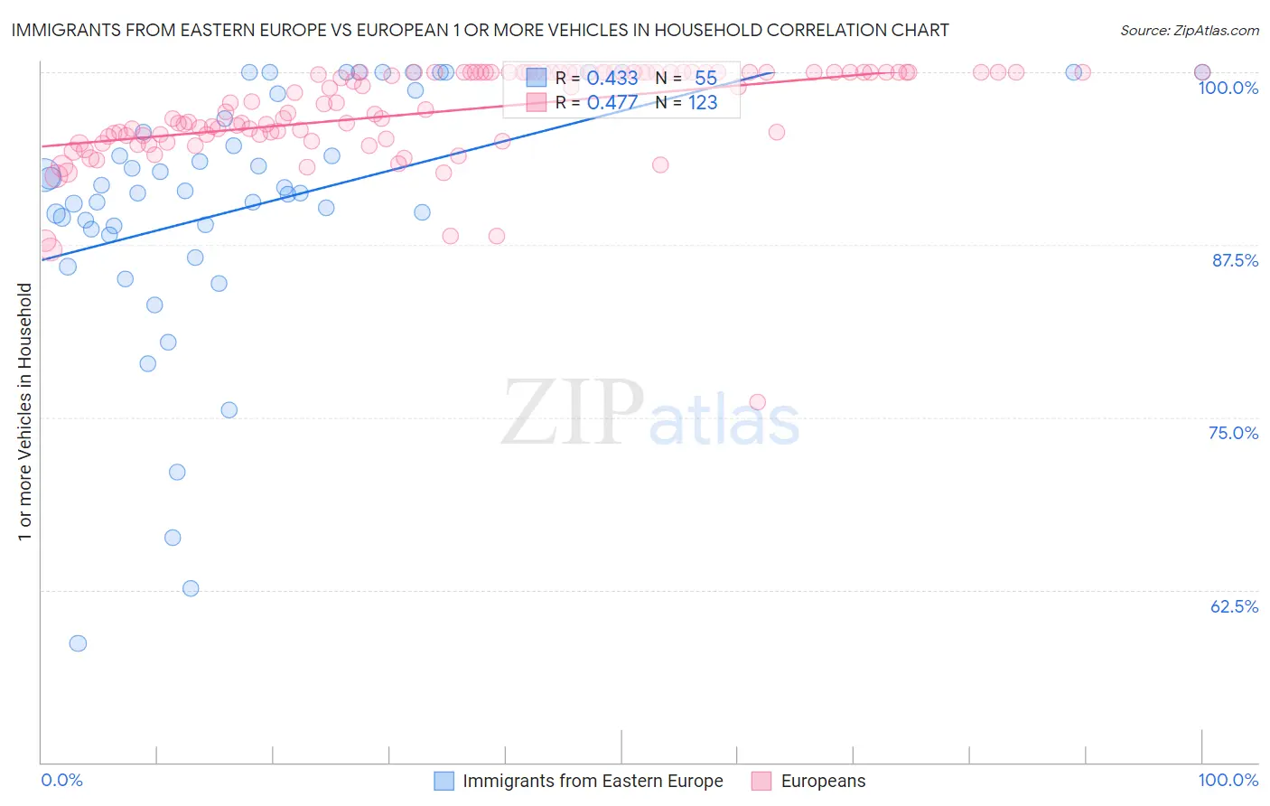 Immigrants from Eastern Europe vs European 1 or more Vehicles in Household