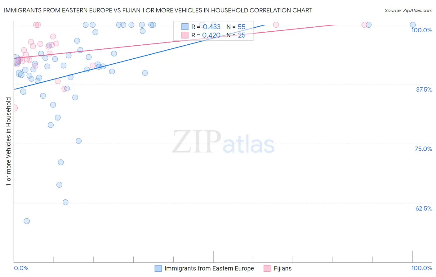 Immigrants from Eastern Europe vs Fijian 1 or more Vehicles in Household