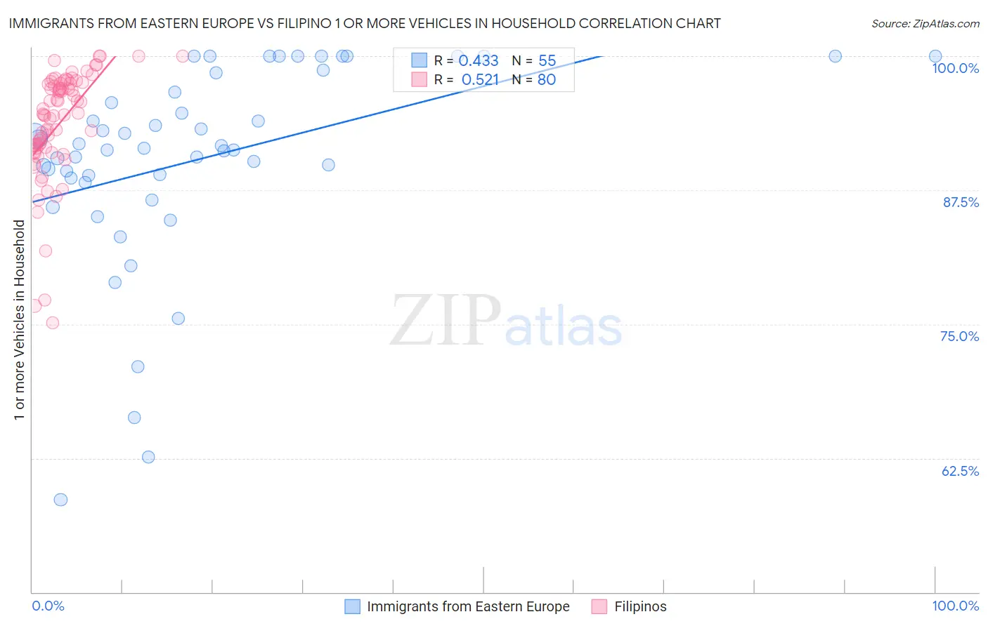 Immigrants from Eastern Europe vs Filipino 1 or more Vehicles in Household