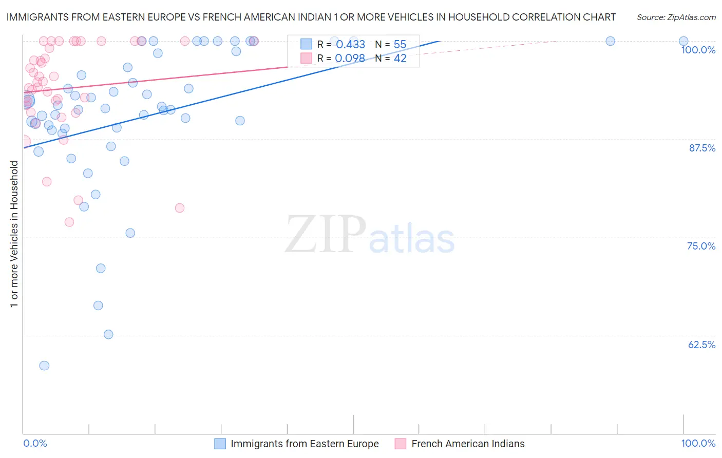 Immigrants from Eastern Europe vs French American Indian 1 or more Vehicles in Household