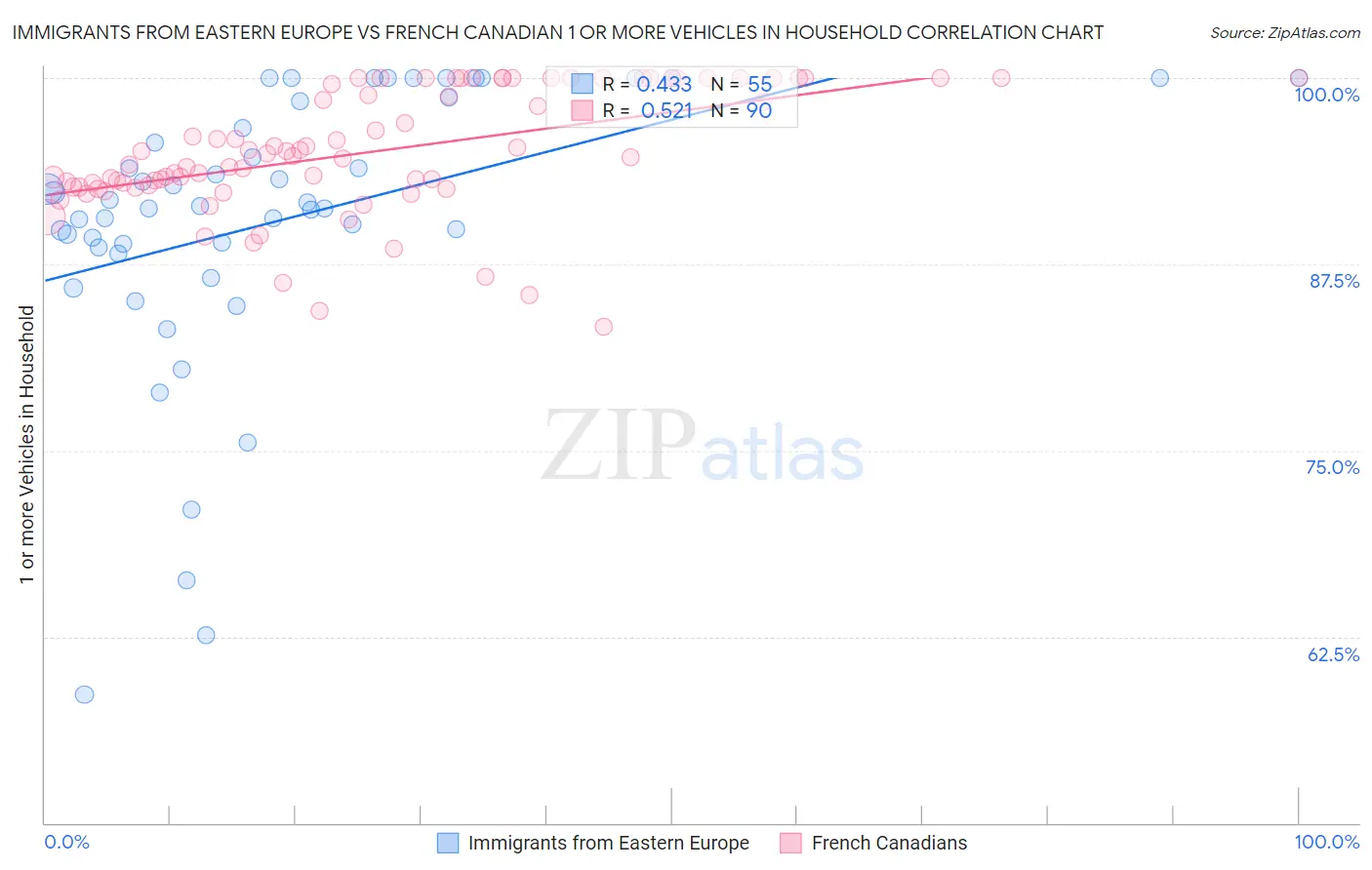Immigrants from Eastern Europe vs French Canadian 1 or more Vehicles in Household