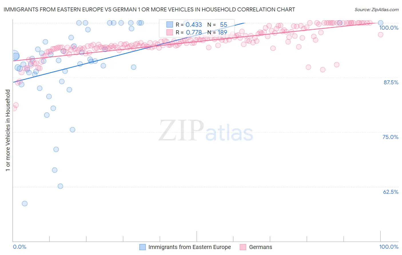 Immigrants from Eastern Europe vs German 1 or more Vehicles in Household