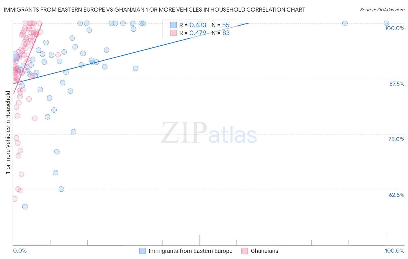 Immigrants from Eastern Europe vs Ghanaian 1 or more Vehicles in Household