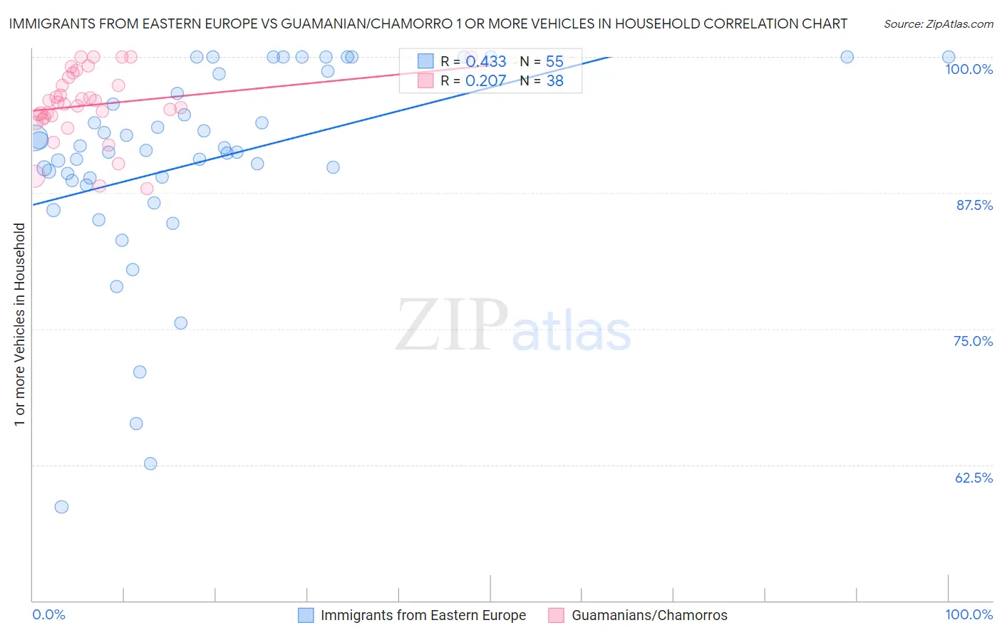 Immigrants from Eastern Europe vs Guamanian/Chamorro 1 or more Vehicles in Household