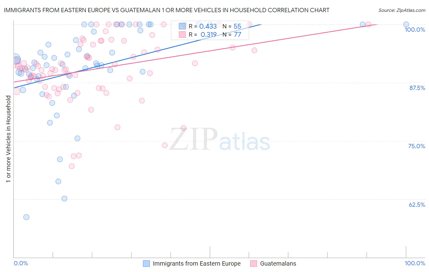 Immigrants from Eastern Europe vs Guatemalan 1 or more Vehicles in Household