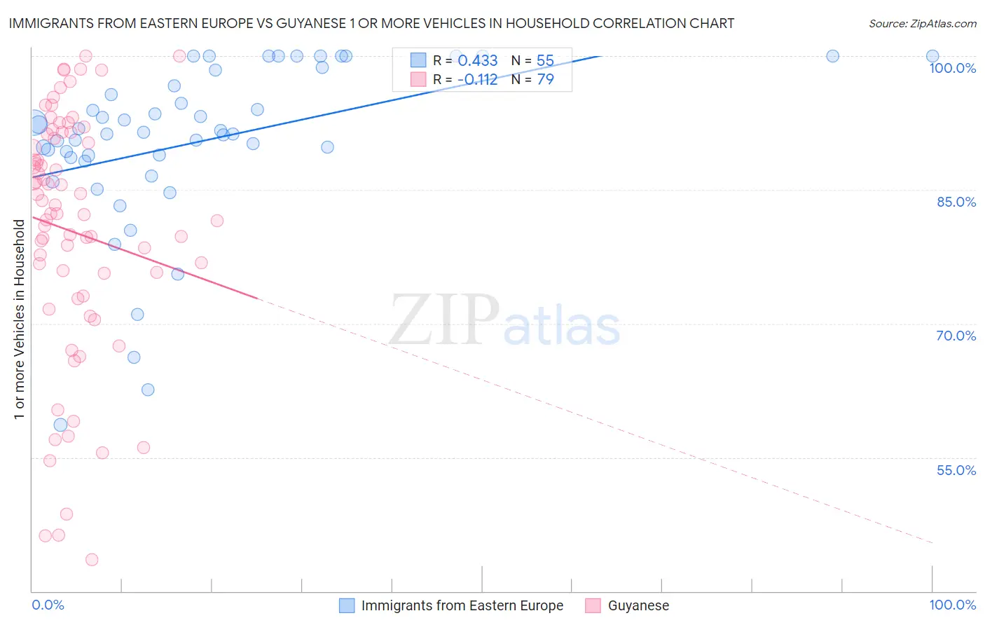 Immigrants from Eastern Europe vs Guyanese 1 or more Vehicles in Household