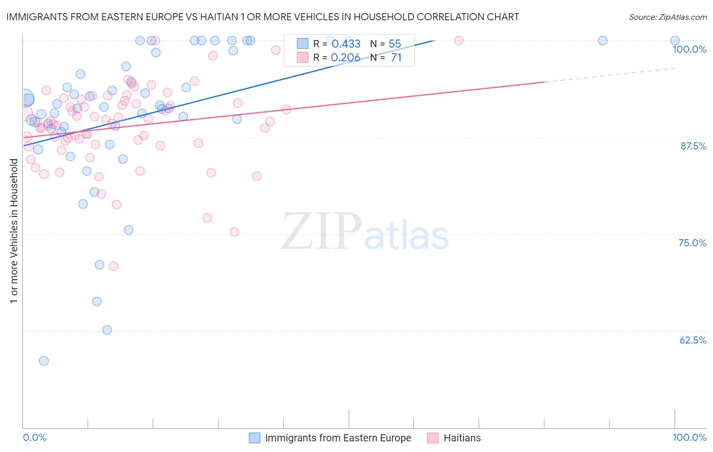 Immigrants from Eastern Europe vs Haitian 1 or more Vehicles in Household