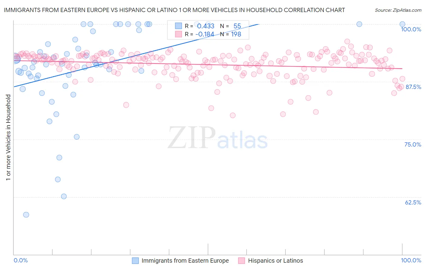 Immigrants from Eastern Europe vs Hispanic or Latino 1 or more Vehicles in Household