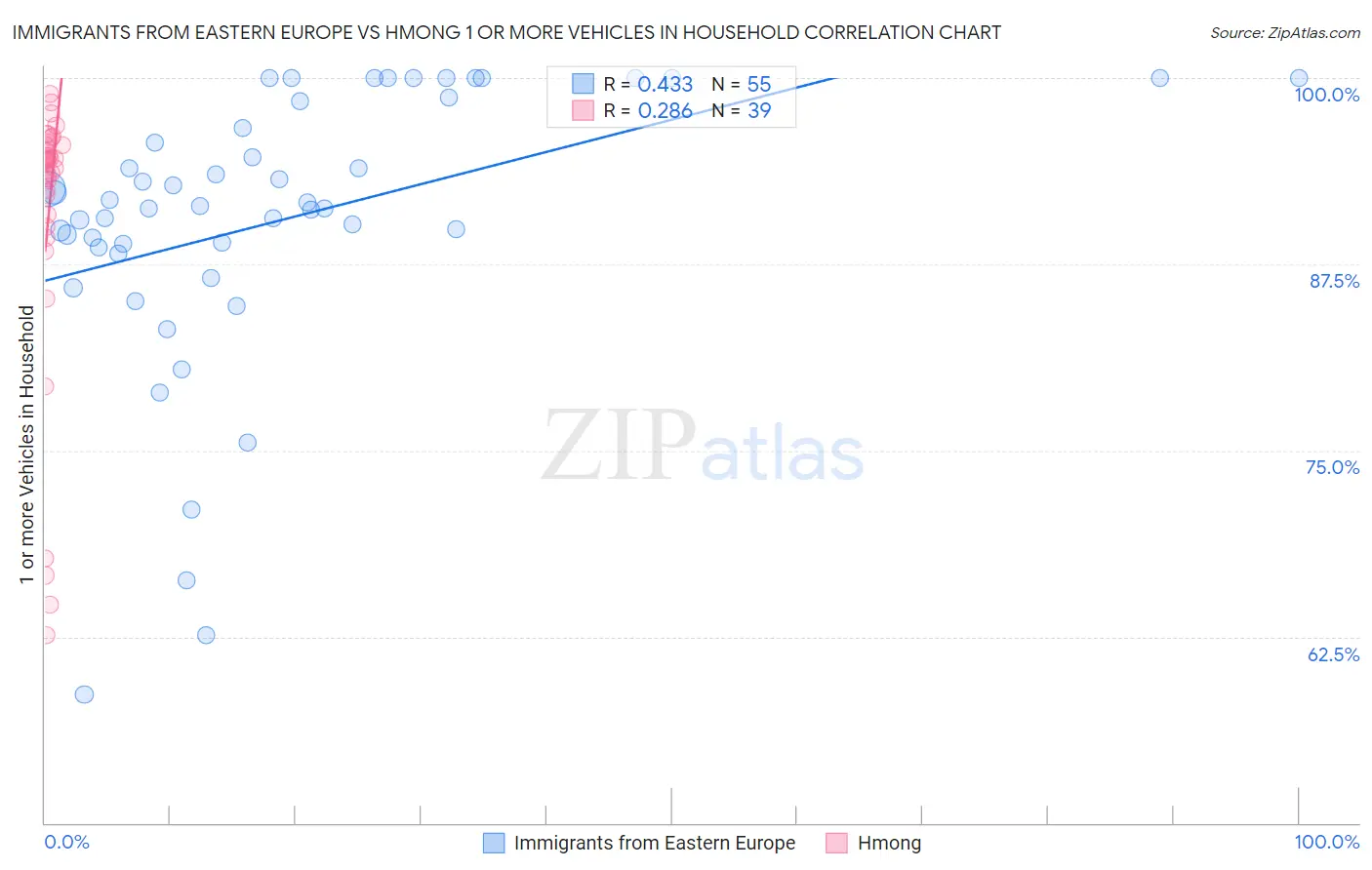 Immigrants from Eastern Europe vs Hmong 1 or more Vehicles in Household