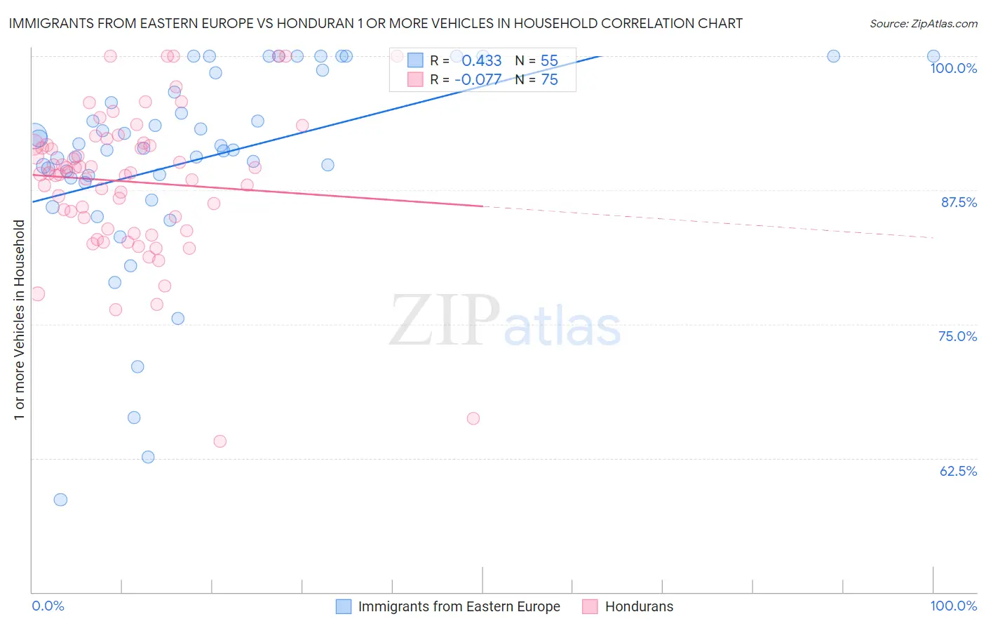 Immigrants from Eastern Europe vs Honduran 1 or more Vehicles in Household