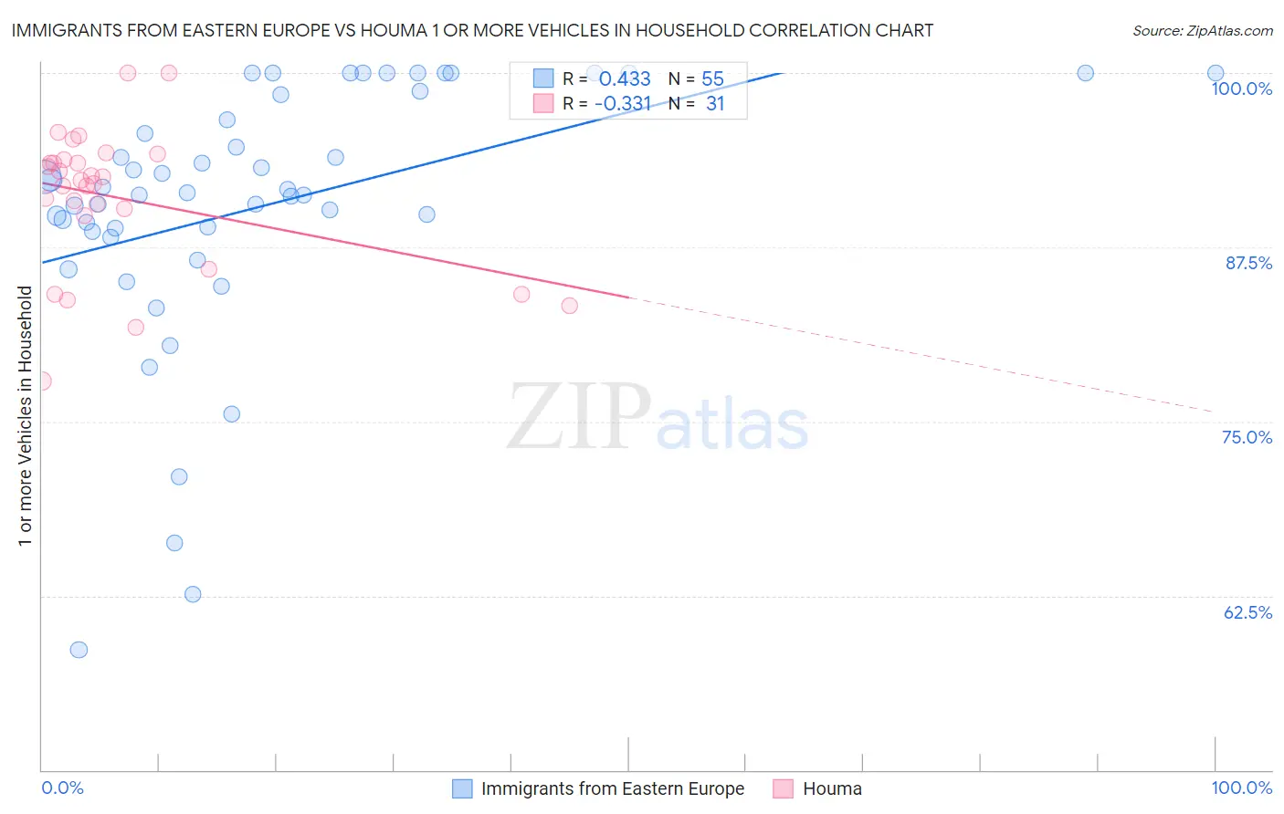 Immigrants from Eastern Europe vs Houma 1 or more Vehicles in Household