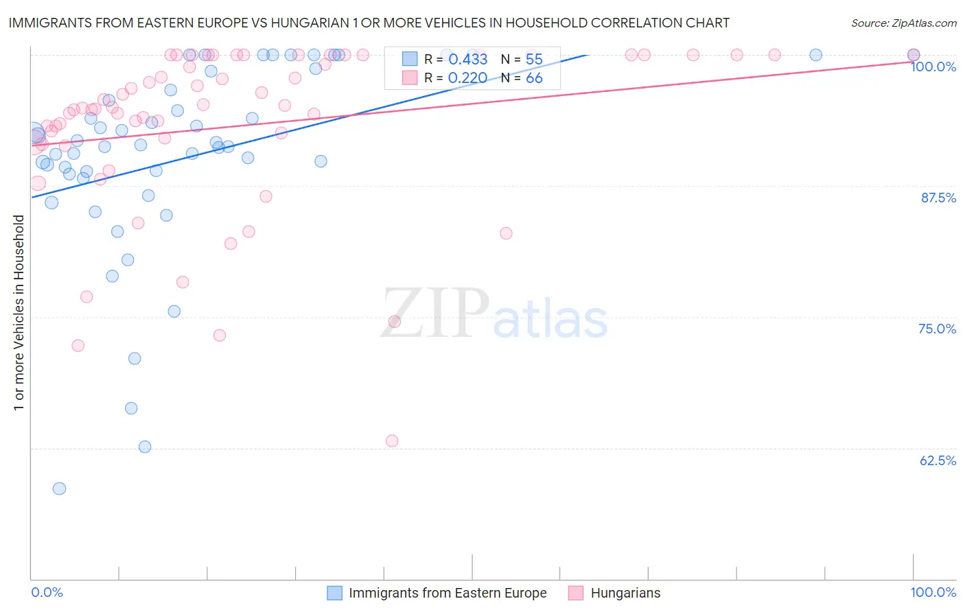 Immigrants from Eastern Europe vs Hungarian 1 or more Vehicles in Household
