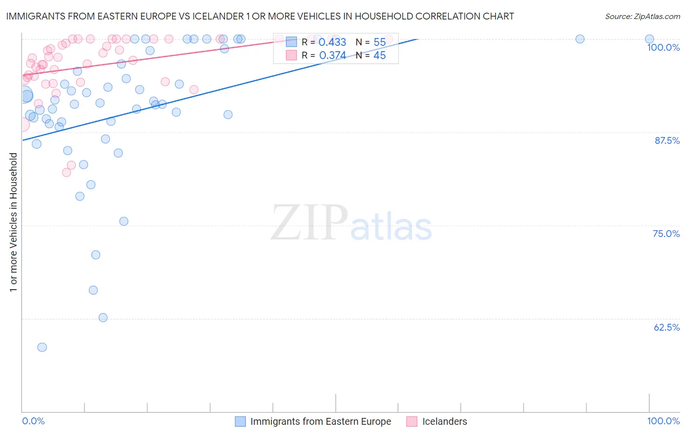 Immigrants from Eastern Europe vs Icelander 1 or more Vehicles in Household