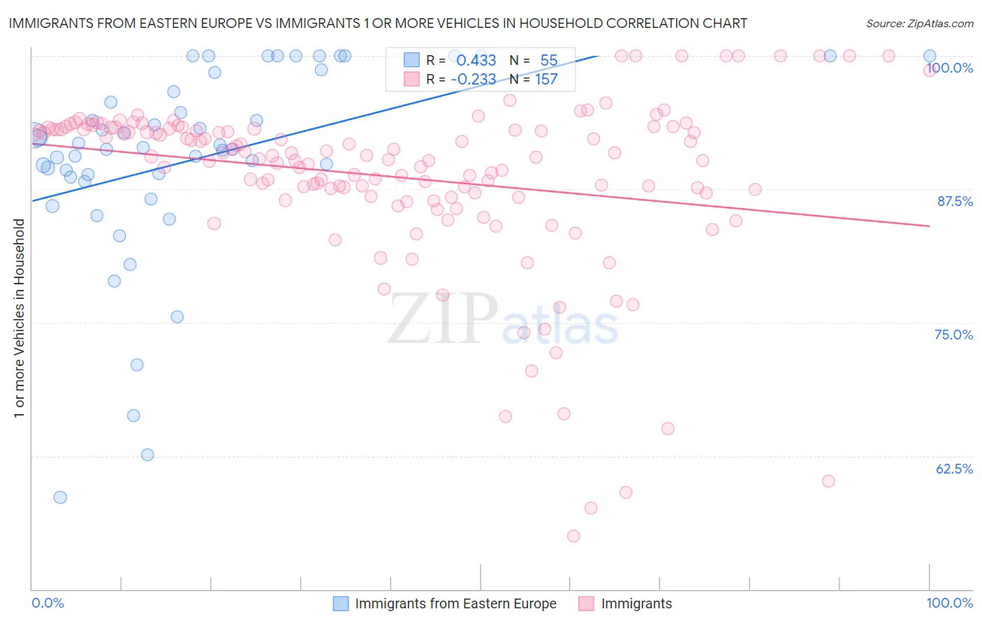 Immigrants from Eastern Europe vs Immigrants 1 or more Vehicles in Household