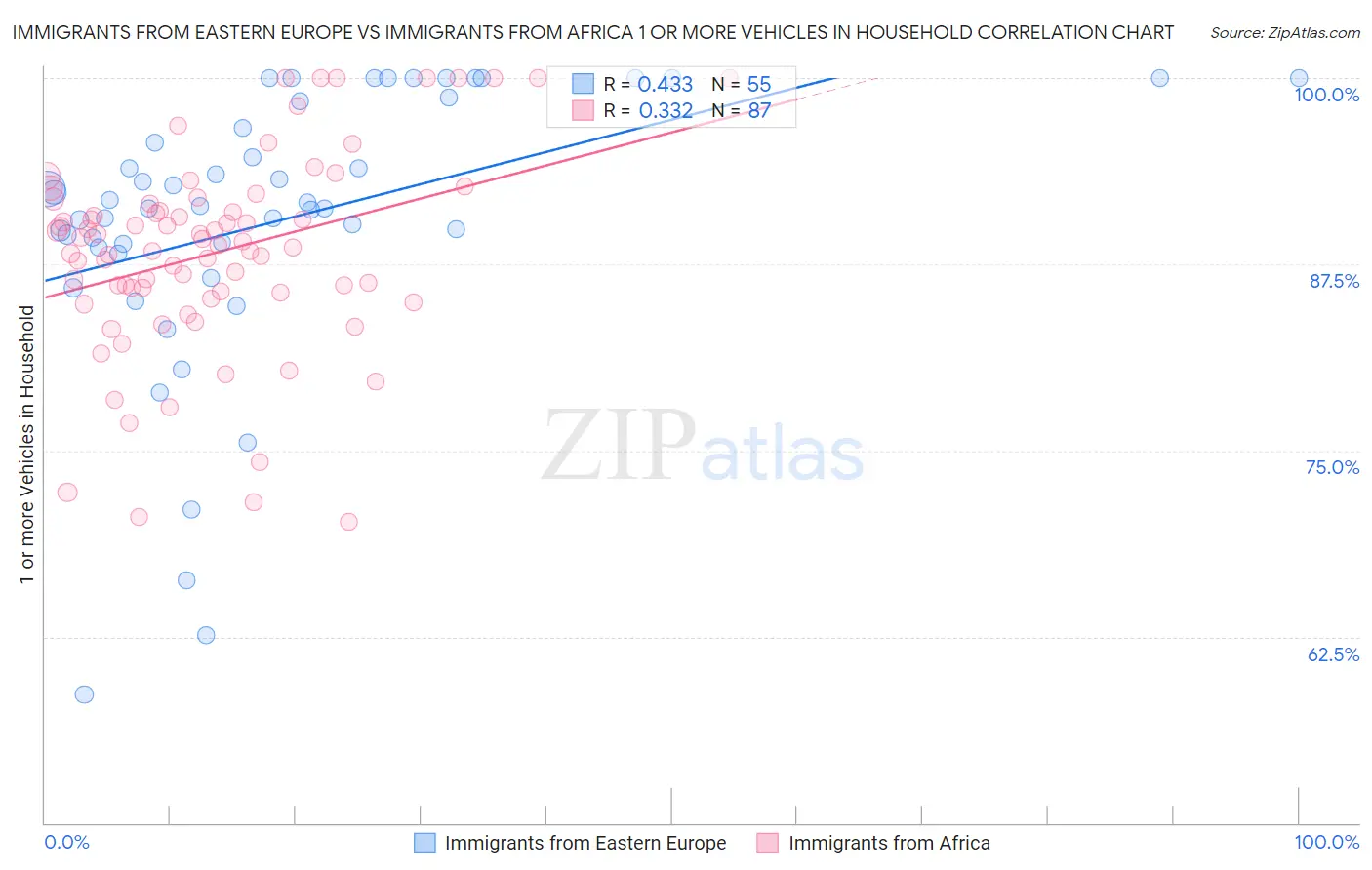 Immigrants from Eastern Europe vs Immigrants from Africa 1 or more Vehicles in Household