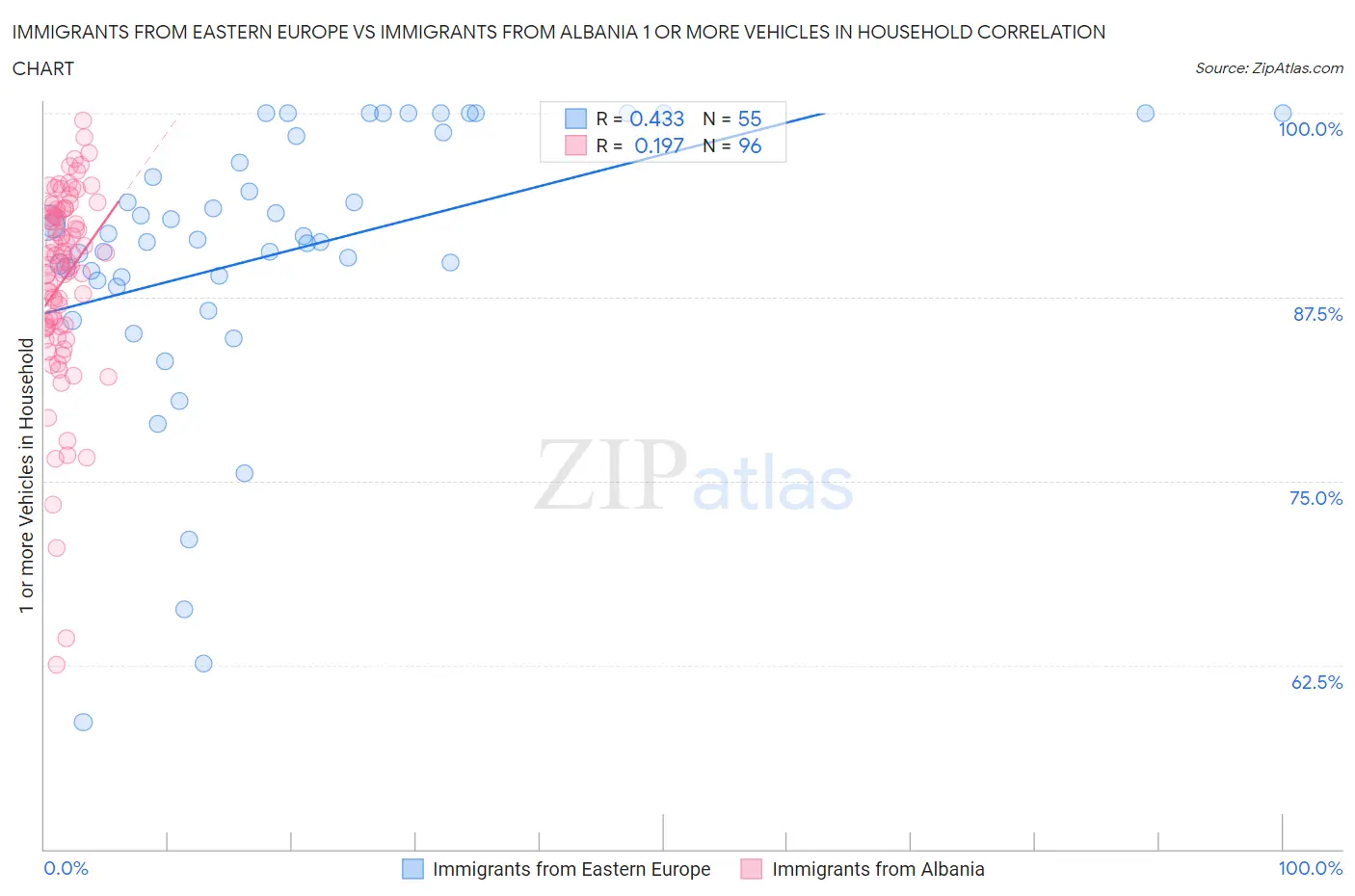 Immigrants from Eastern Europe vs Immigrants from Albania 1 or more Vehicles in Household