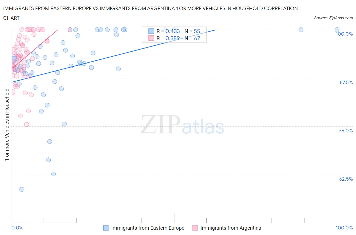 Immigrants from Eastern Europe vs Immigrants from Argentina 1 or more Vehicles in Household