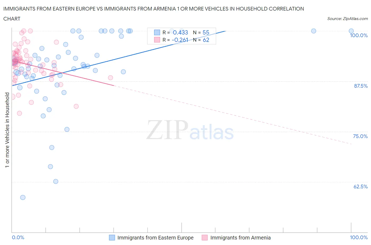 Immigrants from Eastern Europe vs Immigrants from Armenia 1 or more Vehicles in Household