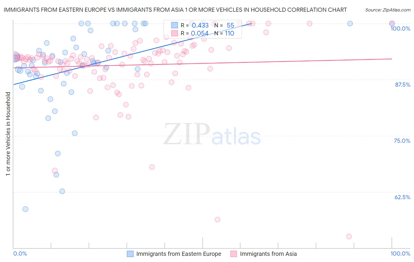 Immigrants from Eastern Europe vs Immigrants from Asia 1 or more Vehicles in Household