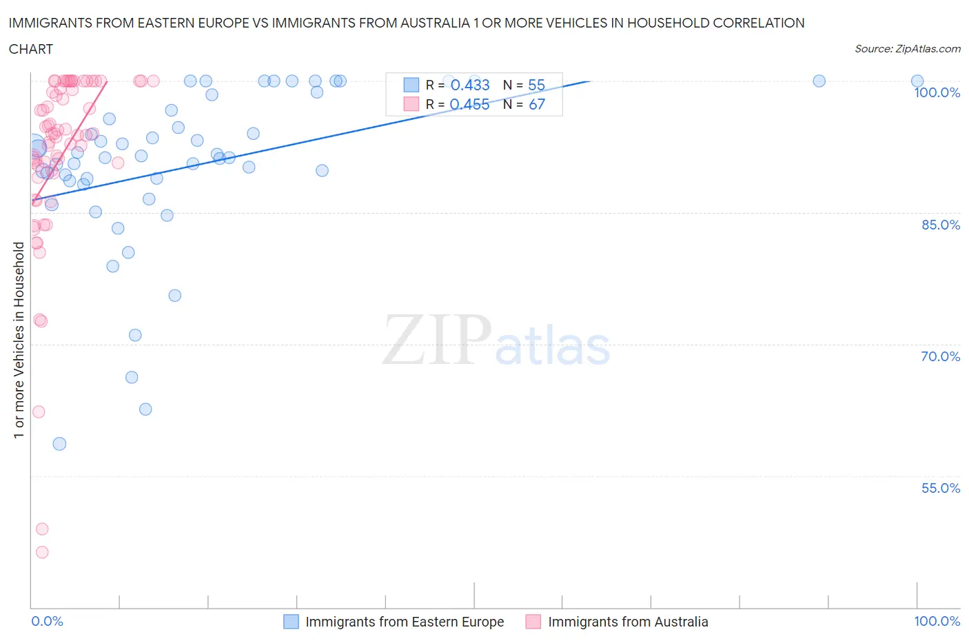 Immigrants from Eastern Europe vs Immigrants from Australia 1 or more Vehicles in Household