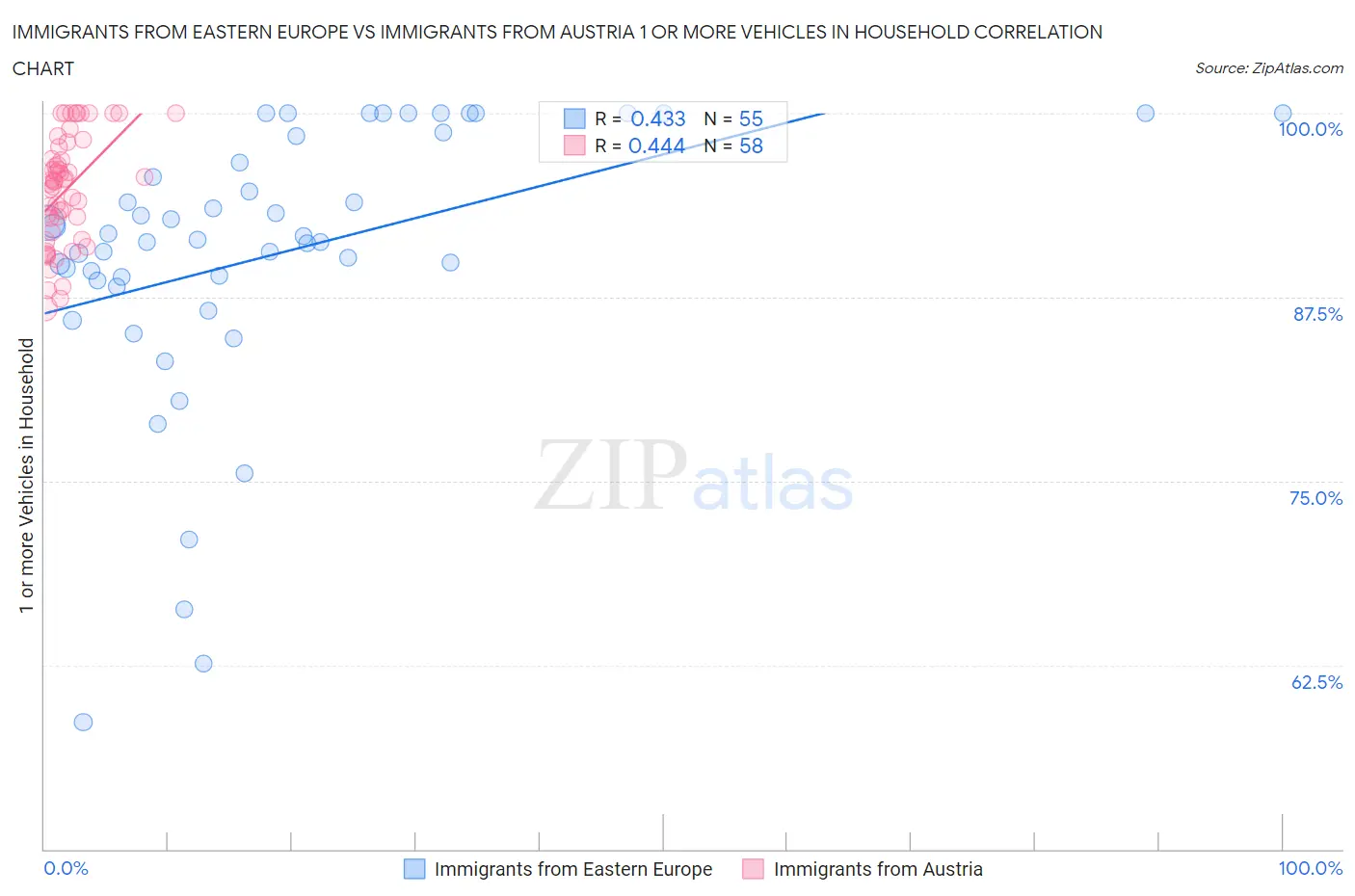 Immigrants from Eastern Europe vs Immigrants from Austria 1 or more Vehicles in Household