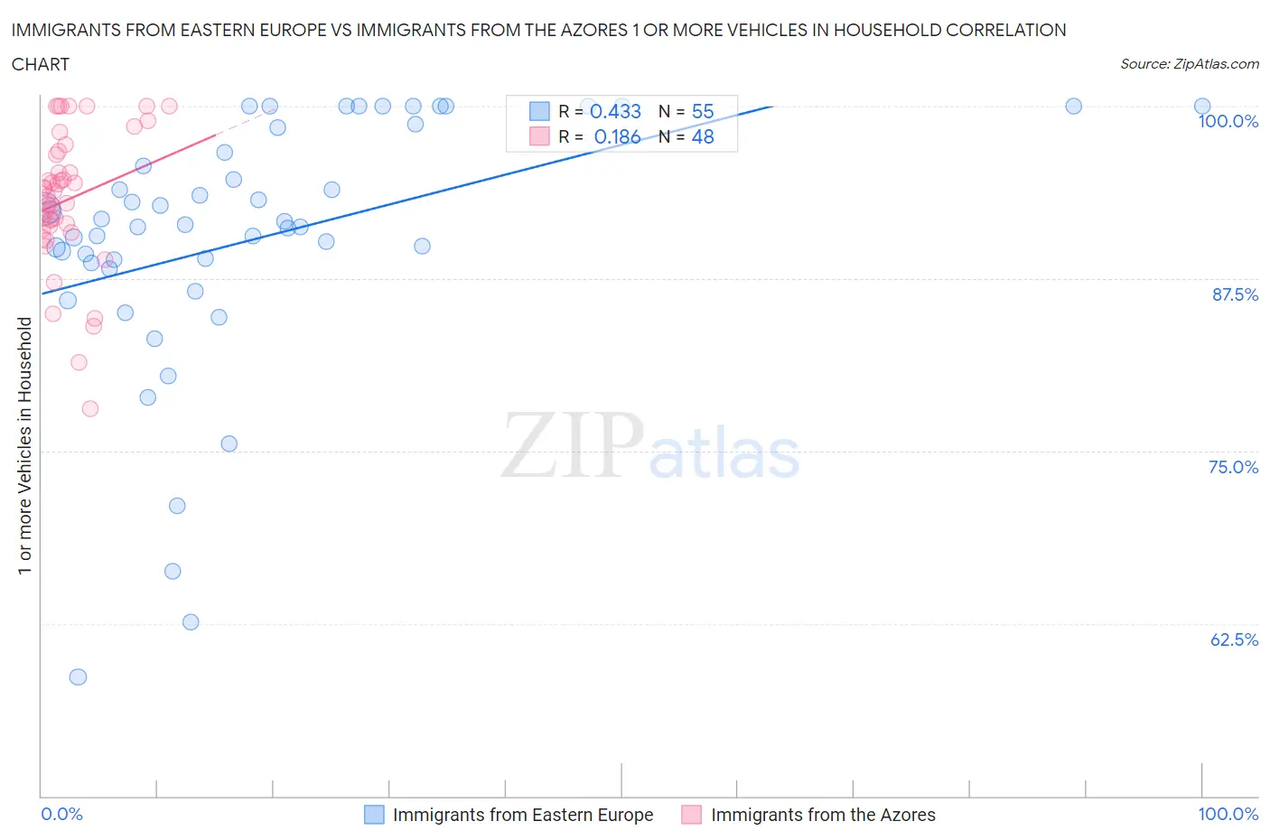 Immigrants from Eastern Europe vs Immigrants from the Azores 1 or more Vehicles in Household
