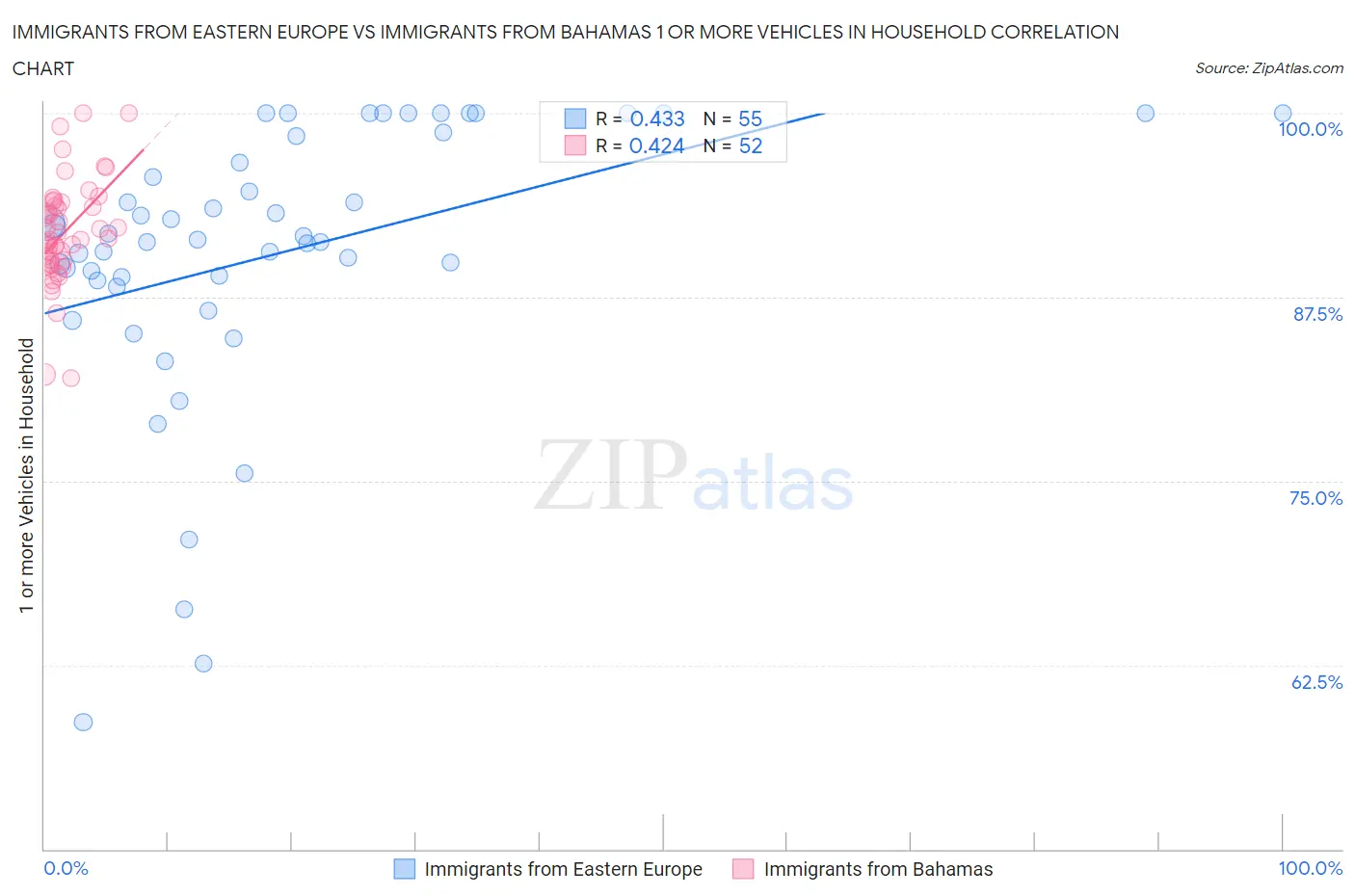 Immigrants from Eastern Europe vs Immigrants from Bahamas 1 or more Vehicles in Household