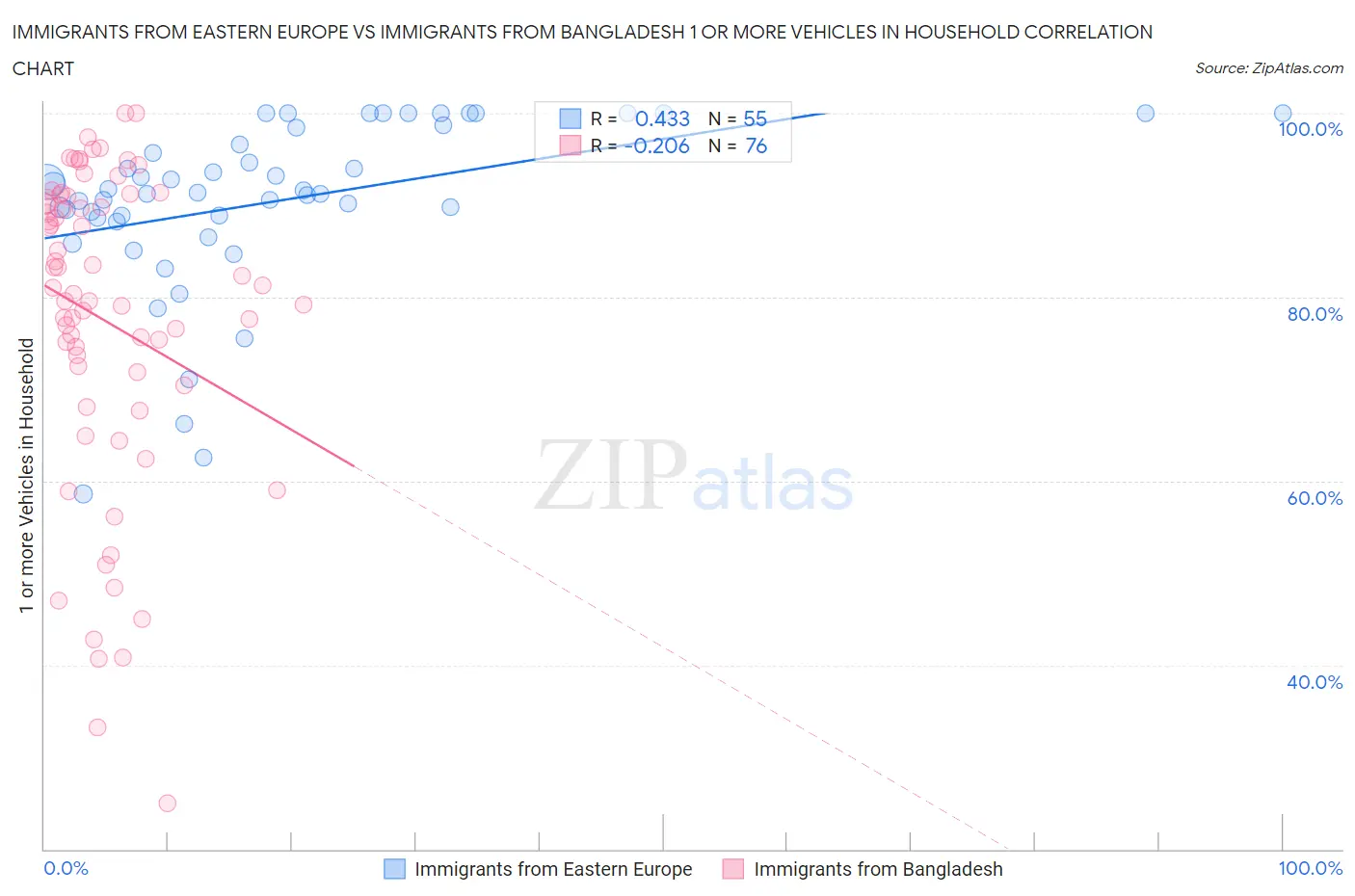 Immigrants from Eastern Europe vs Immigrants from Bangladesh 1 or more Vehicles in Household