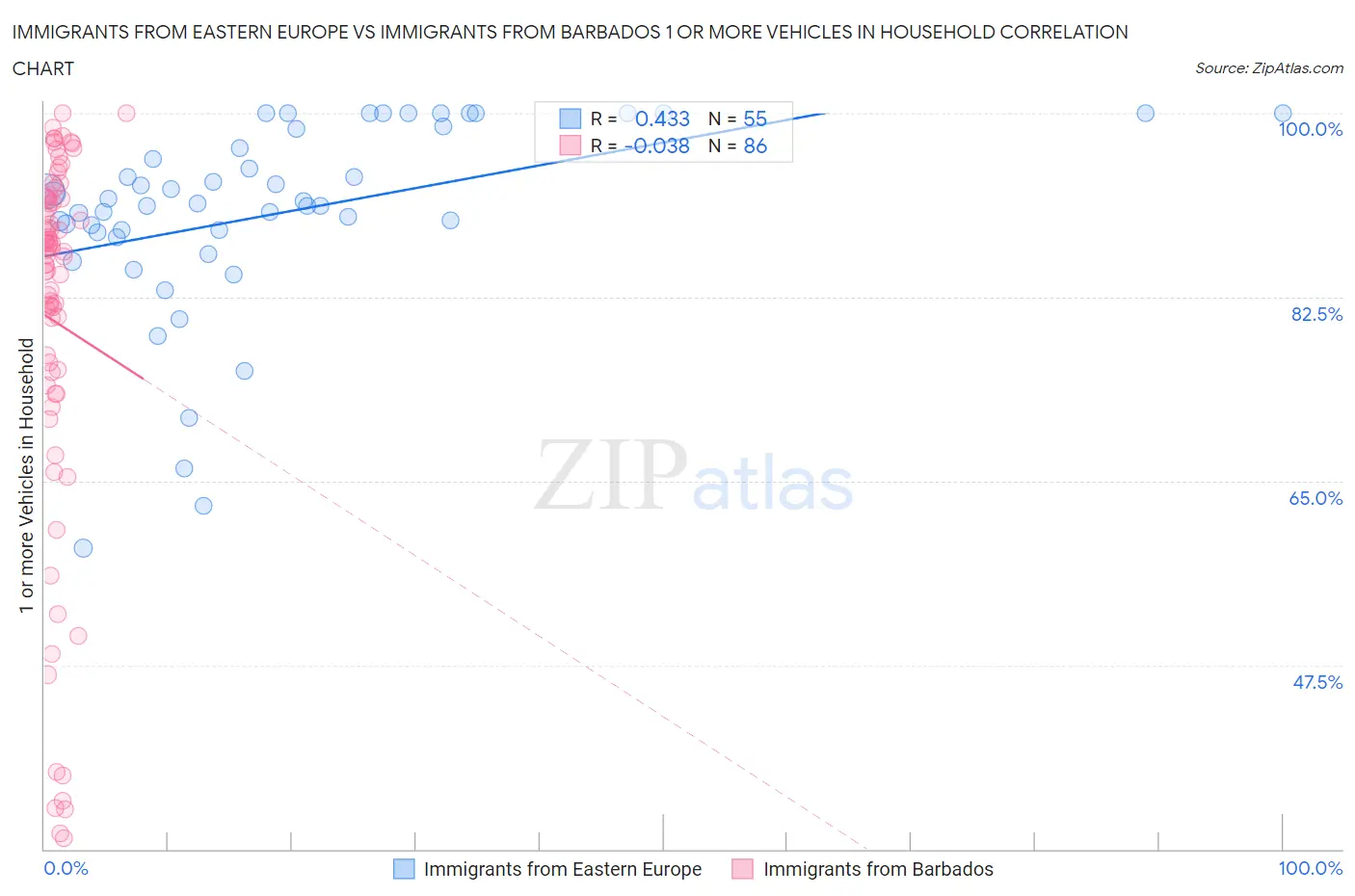 Immigrants from Eastern Europe vs Immigrants from Barbados 1 or more Vehicles in Household